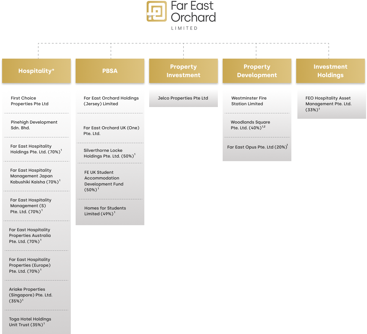 Corporate Structure