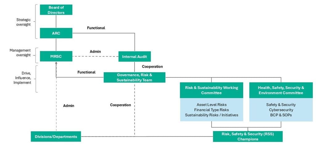 Sustainability Governance Structure